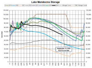 Lake Mendocino 9.14.2026